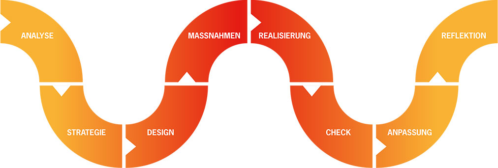 Strategieentwicklung von Stiftungen Diagramm